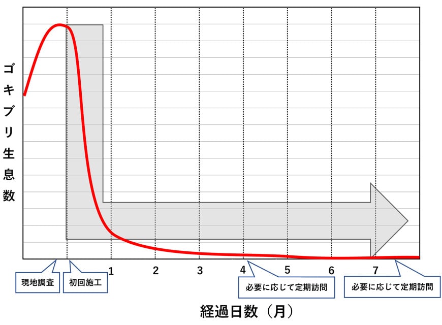 ゴキブリの生息数と施工スケジュールの一例