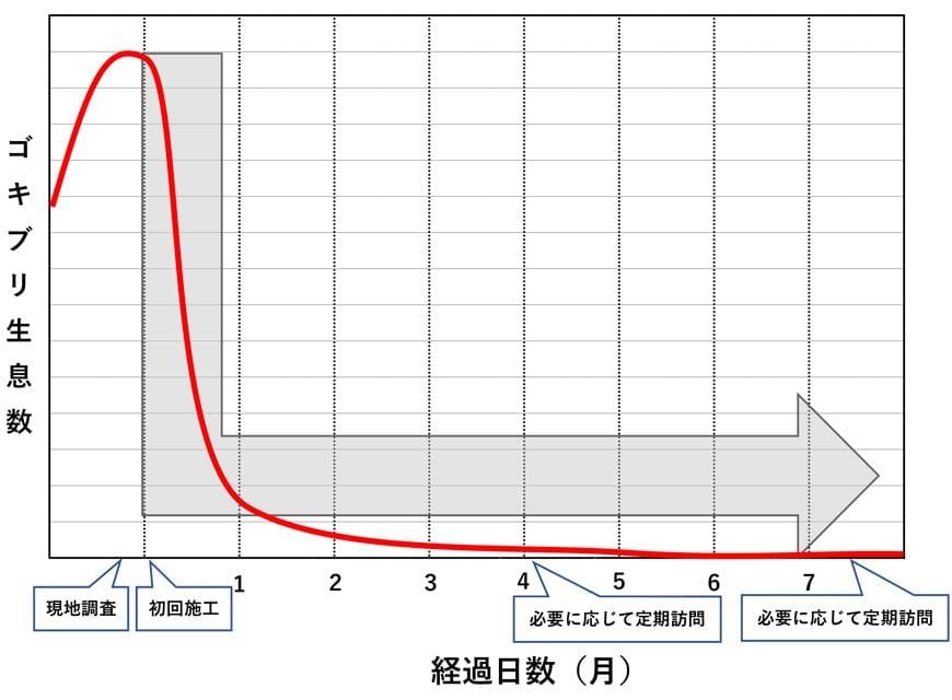 L字型管理施工によるゴキブリの生息数と施工スケジュールの一例