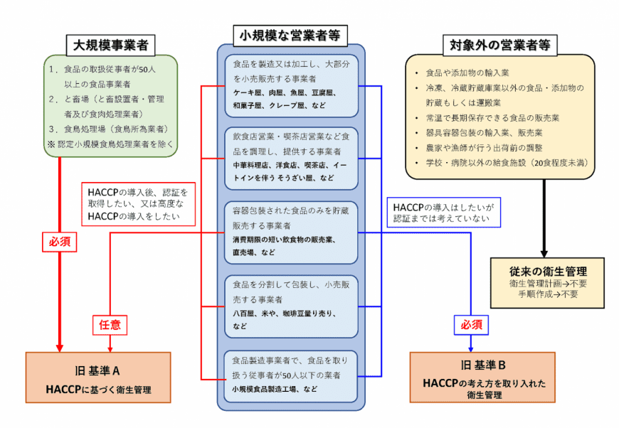 HACCP導入のためのステップ